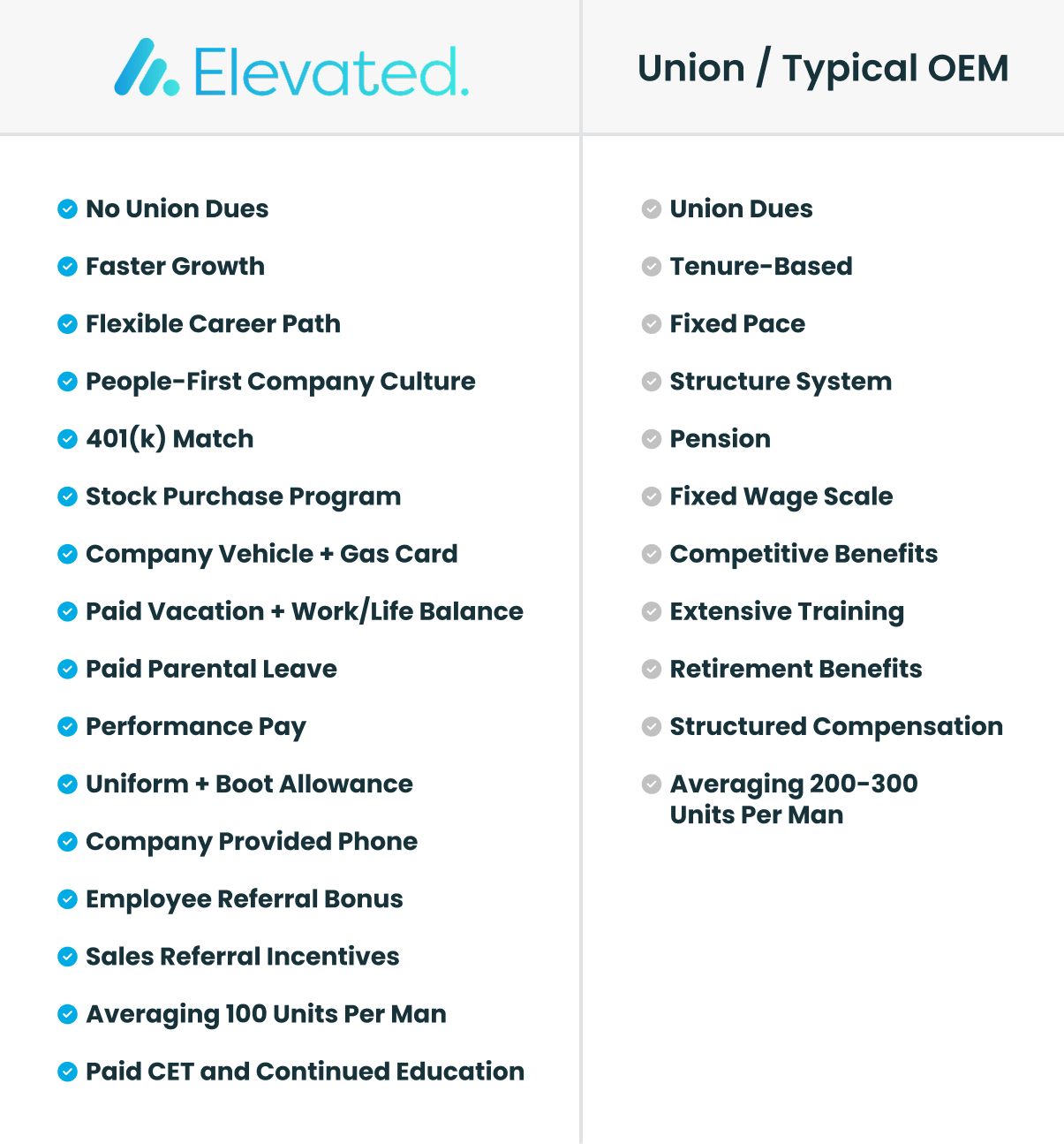 Comparison chart showing benefits of working at Elevated versus a typical union/OEM elevator employer. Elevated highlights no union dues, faster career growth, flexible career paths, a people-first culture, 401(k) match, stock purchase program, company vehicle and gas card, paid vacation, paid parental leave, performance pay, boot allowance, company phone, referral incentives, paid continuing education and an average workload of about 100 units per technician. The union/OEM column highlights union dues, tenure-based advancement, fixed wage scales, pensions, structured compensation, extensive training and an average workload of 200–300 units per technician.
